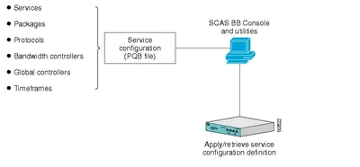 SCA-BB-TC-10K-U3-WITH-EQUAL - Cisco Service Control Application v.3.x Version Upgrade License 10000 Subscriber Standard