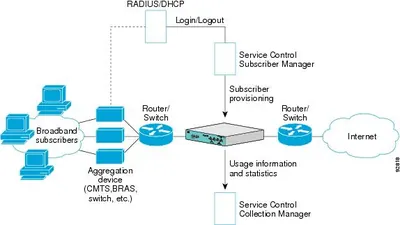 SCA-BB-TC-250K-U3-WITH-EQUAL - Cisco Service Control Application v.3.x Version Upgrade License 250000 Subscriber Standard