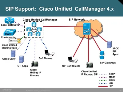 SFB22-SIP - Cisco SIP License 1 Device