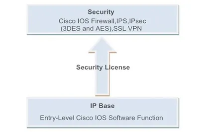 SL-39-SEC-K9-WITH-EQUAL - Cisco IOS Security Licence 1 Router