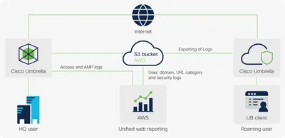 SMA-WSPL-HI-5Y-S11 - Cisco Advanced Web Security Reporting