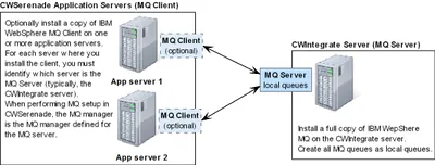 T6634AA - HP TransactionVision MQ Client Sensor License