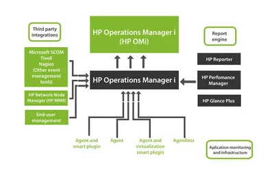 TA989AAE - HP Operations Manager License Non-production