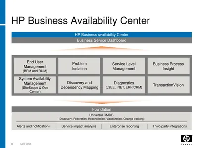 TB144AAE - HP Software Business Availability Center / Service Level Management License