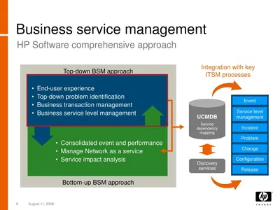 TB168AAE - HP Software Business Availability Center / Service Level Management Software License