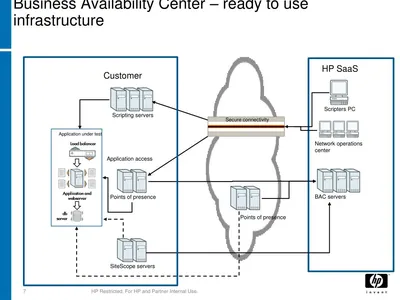 TB178AAE - HP Software Business Availability Center / Service Level Management License 1Year