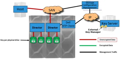 TC468A - HP Key Management Interoperability Protocol Encryption LTU for HP StoreEver MSL2024/4048/8096 Tape Libraries License