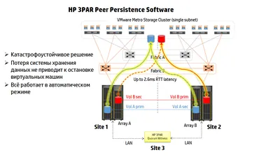 TE882BAE - HP 3PAR Peer Motion License