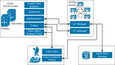 UCCX-4545-STD-ENH - Cisco Unified Contact Center Express v.4.5 Enhanced Product Upgrade License 1 License