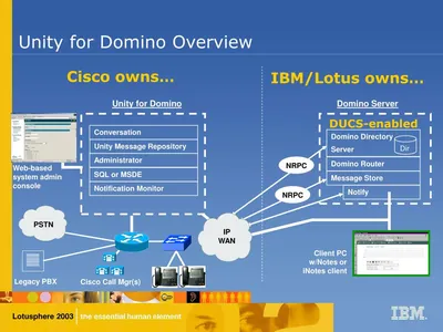 Cisco UNCN7-ADD-24PT-D Unity Connection v.7.x for Lotus Domino License 24
