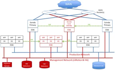 UNCN8-HA-VMWARE - Cisco Unity Connection High Availability for Lotus Domino