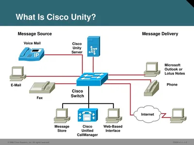 UNITY-31-UUM-16 - Cisco Unity Unified Messaging v.3.1 Version Upgrade License 16 Session PC English