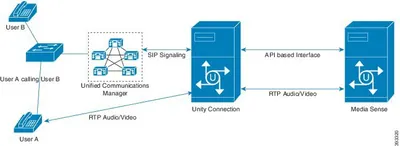 UNITY-31-UVM-12 - Cisco Unity Voice Messaging v.3.1 Version Upgrade License 12 Session PC English