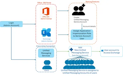 UNITY-D2E-USR - Cisco Unity Unified Messaging for Microsoft Exchange Product Upgrade License 1 User PC