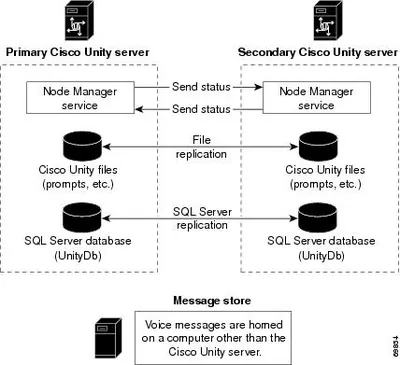 UNITY-FOSVR-33-96 - Cisco Unity Failover Server License 1 Server, 96 Port