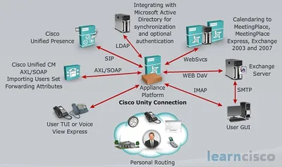 UNITYCN2-ADV-5PK-WITH-EQUAL - Cisco Unity Connection Advanced User Option License 1 User