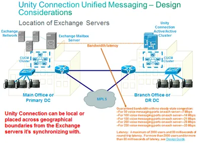 UNITYCN7-HA-48-WITH-EQUAL - Cisco Unity Connection High Availability v.7.0 License 48 Port