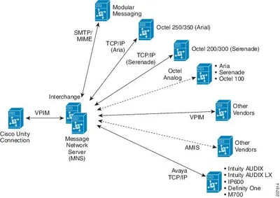 UNITYCN8-USR-D - Cisco Unity Connection v.8.x for Lotus Domino License 1 User