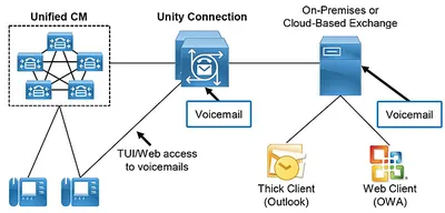 UNITYCN8-VUP-USR - Cisco Unity Connection v.8.x Version/Product Upgrade License 1 User