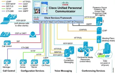 UPC-CLIENT-LIC - Cisco Unified Personal Communicator Licence 1 User Standard Licence PC